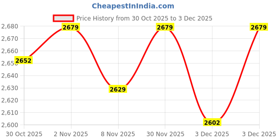 amazon.in Nylon Stretchy Solo Loop Watch Band, Compatible with Apple Watch 49mm 46mm 45mm 44mm 42mm 41mm 38mm, Stretchy Soft Nylon Strap For Apple Watch Ultra Series 10/9/8/7/6/5/4/3/2/1 Price History Graph from 30 Oct 2025 to 3 Dec 2025