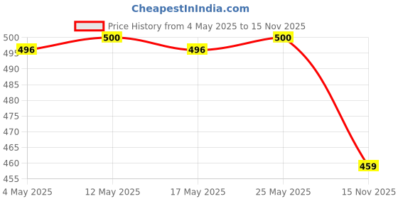 amazon.in Nylon Trellis Netting Plant Support for Climbing Plants 180x90cm|Home & Garden | Yard, Garden & Outdoor Living | Garden Fencing |1 Piece Vine Trellis Ne Price History Graph from 4 May 2025 to 15 Nov 2025