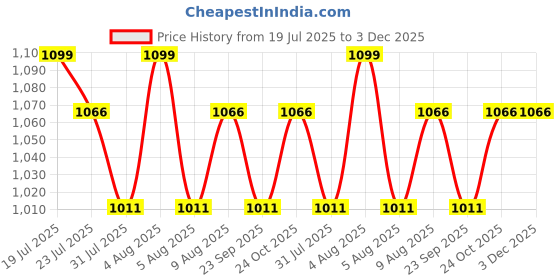 amazon.in Nylon Trimmer LINE/3.0MM/0.12INCHES/140METRES/NATURAL Color in Spool Price History Graph from 19 Jul 2025 to 3 Dec 2025