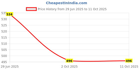 amazon.in Nylon Trimmer LINE/Wire for Brush Cutter Trimmer/TAP & GO-3MM/50MTRS-YELLOW-SQUARE Price History Graph from 29 Jun 2025 to 10 Oct 2025