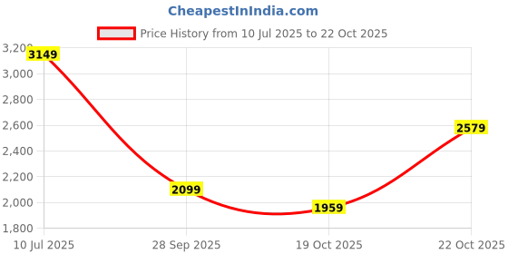 amazon.in puma Nylon Women Ws Padded Standard Length Jacket 84666135 puma Price History Graph from 10 Jul 2025 to 22 Oct 2025