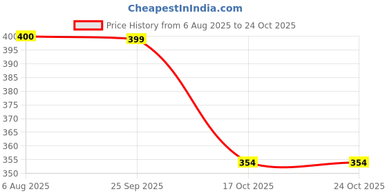 amazon.in fabme Nylon Women's Bust Lifter, Posture Improver, Push-Up Bra (S to XXL) (Black, Skin) fabme Price History Graph from 6 Aug 2025 to 24 Oct 2025