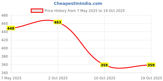 amazon.in clovia Nylon Women's Casual Pajama Bottom clovia Price History Graph from 7 May 2025 to 18 Oct 2025