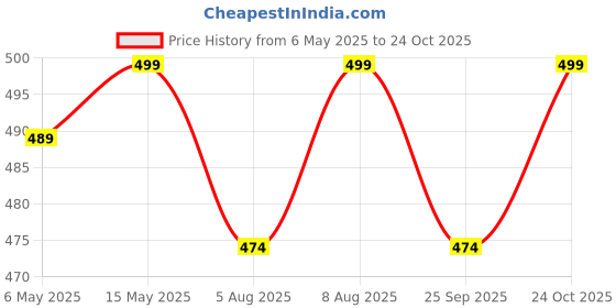 amazon.in ketmart Nylon Womens Crossbody Bag Purse with Adjustable Shoulder Strap ketmart Price History Graph from 6 May 2025 to 24 Oct 2025