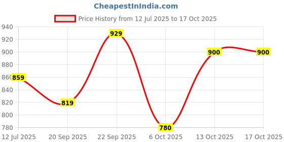 amazon.in kotty Nylon Women's Regular Standard Length Jacket kotty Price History Graph from 12 Jul 2025 to 16 Oct 2025