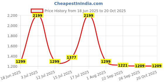 amazon.in skechers Nylon Women's Relaxed Jacket skechers Price History Graph from 18 Jun 2025 to 19 Oct 2025