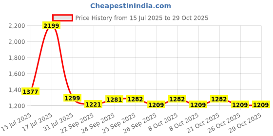 amazon.in skechers Nylon Women's Relaxed Jacket skechers Price History Graph from 15 Jul 2025 to 29 Oct 2025