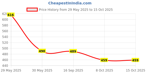 amazon.in clovia Nylon Women's Tummy Tucker Panty with Silicon Grips clovia Price History Graph from 29 May 2025 to 15 Oct 2025