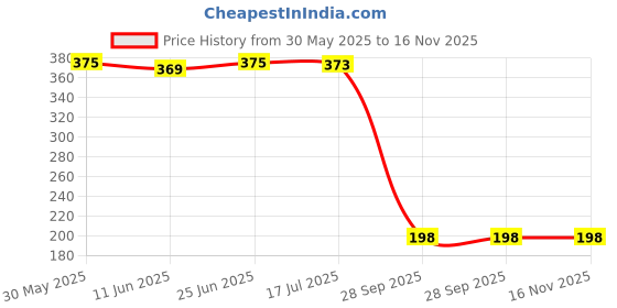 amazon.in creature Nylon Woven Fabric Casual Belt for Men (BL-048) creature Price History Graph from 30 May 2025 to 15 Nov 2025