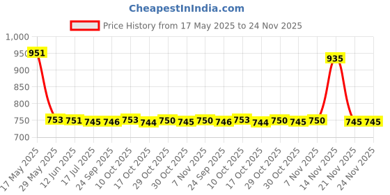 amazon.in NYLSA 1/2'' // 3 Way Brass Male Female Male Tee Fitting Pipe Connector T-Junction - Thickened Wall - High and Low Temperature Resistant nylsa Price History Graph from 17 May 2025 to 24 Nov 2025
