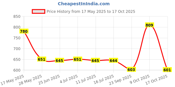 amazon.in nylsa 1/2" // 3 Way Brass Male Male Female Tee Fitting Pipe Connector T-Junction - Thickened Wall - High and Low Temperature Resistant nylsa Price History Graph from 17 May 2025 to 17 Oct 2025
