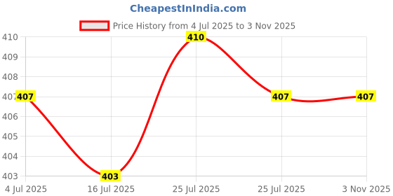 amazon.in NYLSA 18' SATA 3.0 Cable SATA3 III 6GB/s Right Angle 90 Degree for Hard Drive Price History Graph from 4 Jul 2025 to 1 Nov 2025