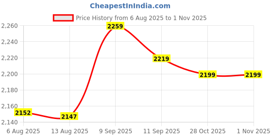 amazon.in NYLSA 3.5mm MMCX Gold-Plated Upgrade Audio Cable Cord with Mic and Remote Volumn Control for Shure se215/se425/se535/se846/ue900 Blue Price History Graph from 6 Aug 2025 to 1 Nov 2025