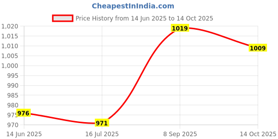 amazon.in NYLSA Ball Pump Inflatable Float Toy Foot Air Pump Air Inflator Balloon Pump Price History Graph from 14 Jun 2025 to 14 Oct 2025