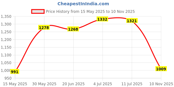 amazon.in NYLSA Marine Boat Compass with Mounting Kit for Caravan Truck Car Sailing Navigation nylsa Price History Graph from 15 May 2025 to 10 Nov 2025