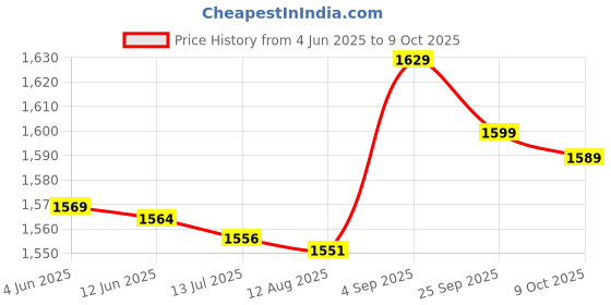 amazon.in nylsa Mini USB 2.0 Video TV DVD Collect Card Audio AV Adapter for Computer PC nylsa Price History Graph from 4 Jun 2025 to 9 Oct 2025