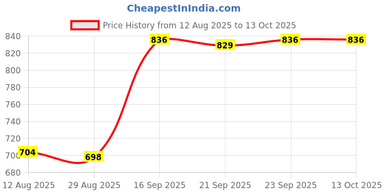 amazon.in NYLSA Solar Junction Box PV Connector with 2 Diodes for Solar Panel 50W-170W 6A Price History Graph from 12 Aug 2025 to 13 Oct 2025