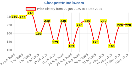 amazon.in NYRA 100 Count Disposable Dry Wipes for Baby and Adults - Ultra Soft Cotton Tissue Washcloths - 8" x 8" Travel Size - Non-Moistened Cleansing Cloths for Adults, Incontinence, Baby, Body and Face nyra Price History Graph from 29 Jun 2025 to 4 Dec 2025