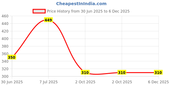 amazon.in NYRA 250 Count Disposable Dry Wipes for Baby and Adults - Ultra Soft Cotton Tissue Washcloths - 8" x 8" Travel Size - Non-Moistened Cleansing Cloths for Adults, Incontinence, Baby, Body and Face Price History Graph from 30 Jun 2025 to 5 Dec 2025