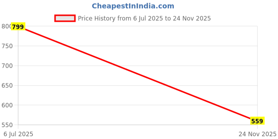 amazon.in NYRA 450 Count Disposable Dry Wipes for Baby and Adults - Ultra Soft Cotton Tissue Washcloths - 8" x 8" Travel Size - Non-Moistened Cleansing Cloths for Adults, Incontinence, Baby, Body and Face Price History Graph from 6 Jul 2025 to 24 Nov 2025