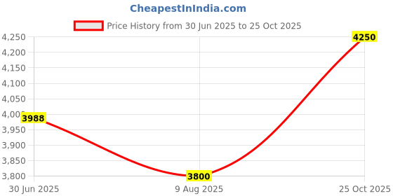amazon.in Nyra Decor Portable Teepee Tents with Padded Mat and Two Cushions Free Kit Bag Plain For 2 -14 Year Old Kid, Pink Price History Graph from 30 Jun 2025 to 25 Oct 2025