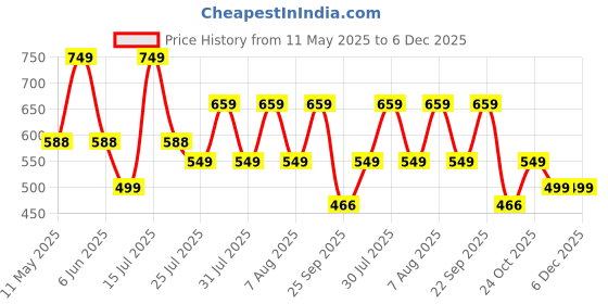 amazon.in NYRWANA 2000 mAh Battery | Lamps for Bedroom, Table Lamp for Bedroom, Table Lamp for Living Room, Stepless Dimming, 3 Colour Touch Control - Metal (Gold) Price History Graph from 11 May 2025 to 6 Dec 2025