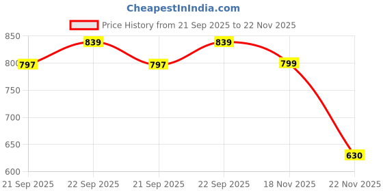 amazon.in NYRWANA 3D Moving Light Sand Art, 7.87 in 360° Rotating Hourglass, Seven Light Mode, Creative Motion Living Room Table Lamp Decoration, Blue Price History Graph from 21 Sep 2025 to 21 Nov 2025
