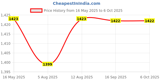 amazon.in NYRWANA Alarm Clock, Alarm Clocks for Heavy Sleepers, Digital Alarm Clock for Students with Adjustable Brightness, Snooze Function, Temperature & Touch to Wake (White) nyrwana Price History Graph from 16 May 2025 to 6 Oct 2025