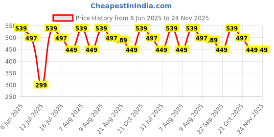 amazon.in NYRWANA DIY 3D Acrylic Writing Board with Pen & Light | 15x15 cm | Led Writing Pad, Writing Pad with Light, Acrylic Board, Table Lamp, Home & Office Decor Items, Gift, Personalized Led Board nyrwana Price History Graph from 6 Jun 2025 to 24 Nov 2025