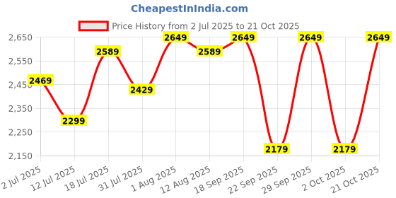 amazon.in the tan clan Nysa Beige Flap Over Clutch Bag for Women– Elegant Evening Handbag, Stylish Purse the tan clan Price History Graph from 2 Jul 2025 to 21 Oct 2025