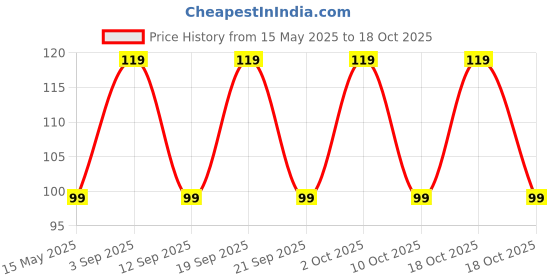 amazon.in om sai Nysa Foot Cream om sai Price History Graph from 15 May 2025 to 18 Oct 2025