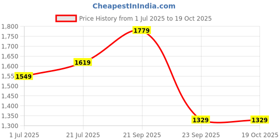 amazon.in the tan clan Nysa Mini Bag Clutch Purses Luxury Evening Handbags with Embroidered Handle the tan clan Price History Graph from 1 Jul 2025 to 19 Oct 2025