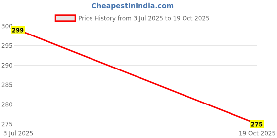 amazon.in NYSA Sensation Cream Bar(100 G) Pack Of 5 Price History Graph from 3 Jul 2025 to 19 Oct 2025