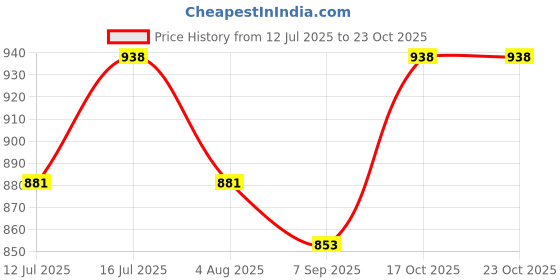 amazon.in NYSARG Candy Crush Ruffle, Frill Boho,7 feet Long Curtain (Pack of 1) Price History Graph from 12 Jul 2025 to 22 Oct 2025