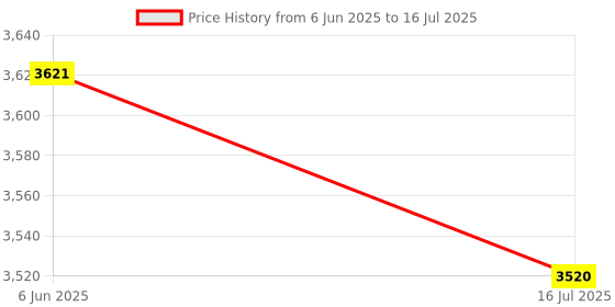 amazon.in NYSUZHOUJI Camera Module 0.3MP USB Distortion Video Webcam with Cable Suitable for Multiple Devices Price History Graph from 6 Jun 2025 to 16 Jul 2025