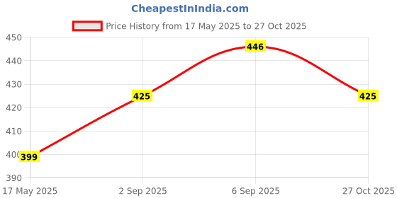 amazon.in Nytarra Car Fragrance Diffuser - A Fresh Start | Long-Lasting Premium, All Natural Car Air Freshener | Pink Peony & Nectarine | No Aerosols, No Alcohol, No Artificial Fragrance nytarra Price History Graph from 17 May 2025 to 27 Oct 2025