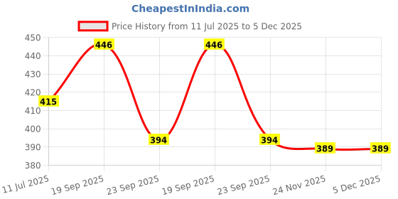 amazon.in Nytarra Car Fragrance Diffuser - Pink Bloom | Long-Lasting Premium, All Natural Car Air Freshener | Cherry Blossom & Jasmine | No Aerosols, No Alcohol, No Artificial Fragrance Price History Graph from 11 Jul 2025 to 5 Dec 2025