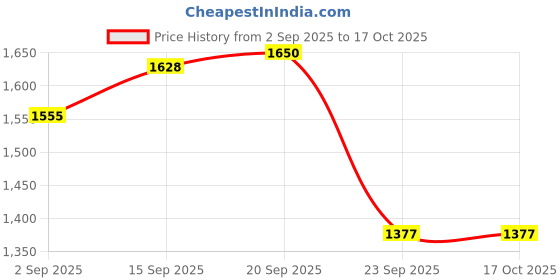 amazon.in Nytarra Frangipani Mystical Camphor Mix 300g | Premium Pure Kapoor for Puja, Diffuser, Mosquito Repellent and Positivity | Herbs, Botanicals, Dried Flowers and Natural Essential Oils Price History Graph from 2 Sep 2025 to 16 Oct 2025
