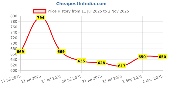 amazon.in Nytarra Rakhi Gift Box 8 Item Hamper with Salted Almonds & Cashews, Ceramic Diffuser and Tuberose Oil, Premium Evil Eye Rakhi Gift Set, Rakshabandhan Gift Combo Set Price History Graph from 11 Jul 2025 to 1 Nov 2025
