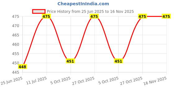 amazon.in Nytarra Rose Mystical Camphor Blend - 70g | Pure Kapoor/Kapooram for Diffuser, Daily Use & Meditation | Infused with Herbs, Spices & Dried Flowers | Long-Lasting Divine Fragrance Price History Graph from 25 Jun 2025 to 16 Nov 2025