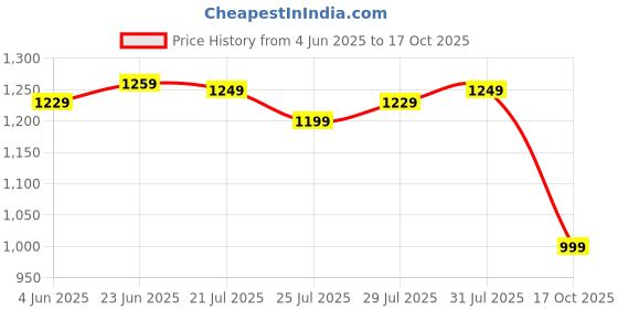 amazon.in NYTK RETAIL Plastic 5 Tier Multi-Purpose Storage Organizer Kitchen and Office Rack with Wheels (5 Layer, Silver) nytk retail Price History Graph from 4 Jun 2025 to 17 Oct 2025