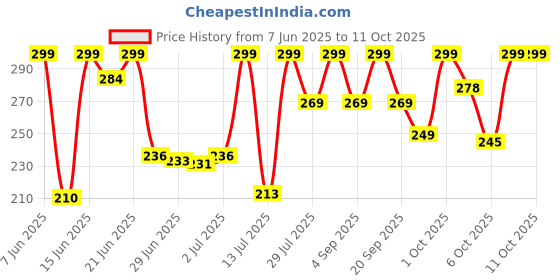amazon.in nytra creation Air Fryer Paper Liners Disposable: 100PCS Non-Stick Parchment Paper, Food Grade Baking Paper for Baking Roasting Microwave (Square) nytra creation Price History Graph from 7 Jun 2025 to 10 Oct 2025