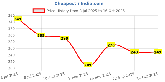amazon.in Nytra Creation Stainless Steel Flour Sifter, 3-Cup Capacity, Double Mesh Sieve, Ergonomic Handle Price History Graph from 8 Jul 2025 to 16 Oct 2025