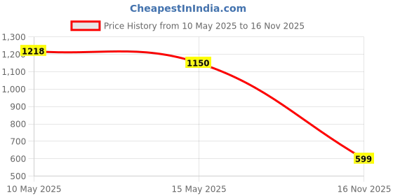 amazon.in Nyumi Bloat Be Gone Probiotic Stick Powder | Gut Health, Immunity, & Bloating Relief | 5 Billion CFU, 4 Unique Strains | Sugar-Free, Gluten-Free, Vegan | 30 Days Pack nyumi Price History Graph from 10 May 2025 to 16 Nov 2025