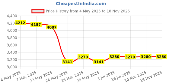 amazon.in NYX Cosmetics BB Cream, Nude, 1 Ounce Price History Graph from 4 May 2025 to 18 Nov 2025