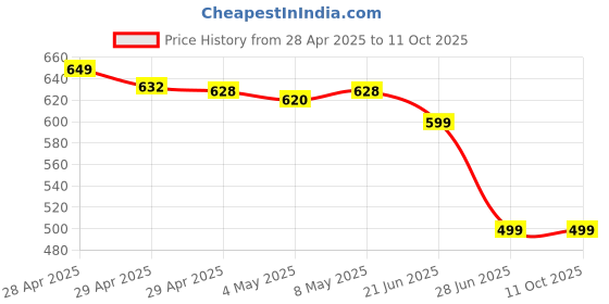 amazon.in NYX Matte Blotting Paper, White, 50 Count Price History Graph from 28 Apr 2025 to 11 Oct 2025