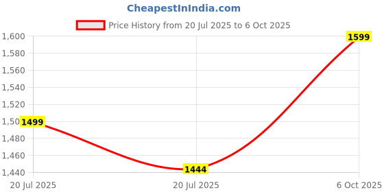 amazon.in Nyx Micro Brow Pencil (Mbp05, Ash Brown) Price History Graph from 20 Jul 2025 to 6 Oct 2025
