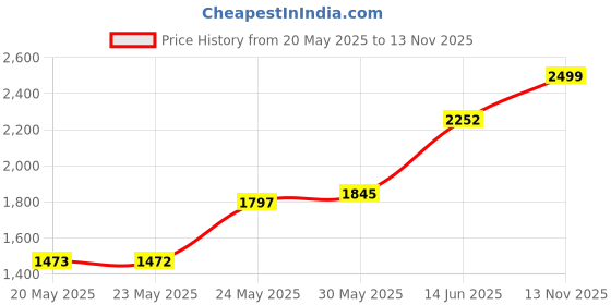 amazon.in Nyx Professional Makeup Born to Glow Liquid Illuminator, Gleam, 18ml nyx Price History Graph from 20 May 2025 to 13 Nov 2025