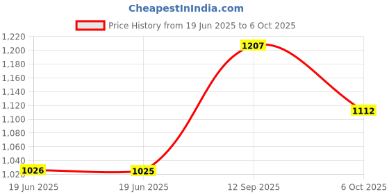 amazon.in NYX PROFESSIONAL MAKEUP Butter Gloss, Non-Sticky Lip Gloss - Cinnamon Roll (Dusty Nude Mauve) Price History Graph from 19 Jun 2025 to 6 Oct 2025