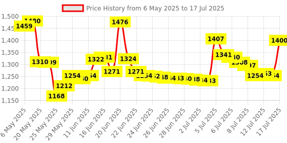amazon.in Nyx Professional Makeup Conceal Correct and Contour Palette, Medium, 9g nyx Price History Graph from 6 May 2025 to 17 Jul 2025